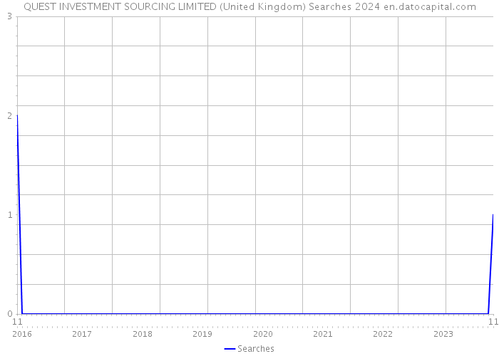 QUEST INVESTMENT SOURCING LIMITED (United Kingdom) Searches 2024 