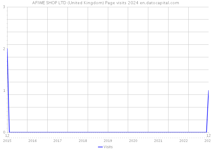 AFIWE SHOP LTD (United Kingdom) Page visits 2024 
