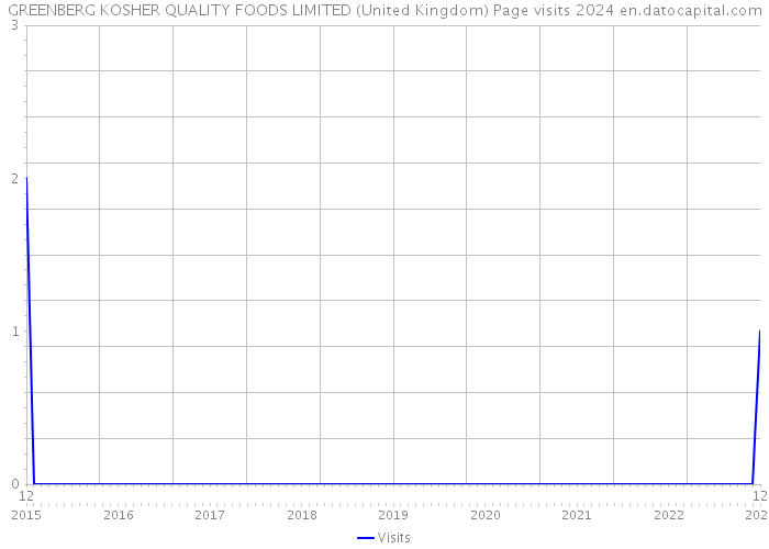 GREENBERG KOSHER QUALITY FOODS LIMITED (United Kingdom) Page visits 2024 