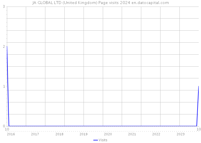 JA GLOBAL LTD (United Kingdom) Page visits 2024 