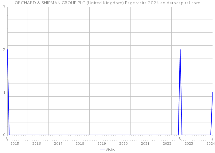 ORCHARD & SHIPMAN GROUP PLC (United Kingdom) Page visits 2024 
