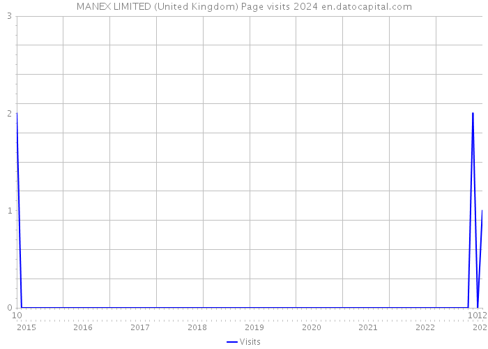 MANEX LIMITED (United Kingdom) Page visits 2024 