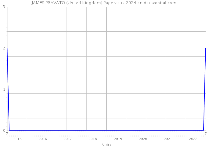 JAMES PRAVATO (United Kingdom) Page visits 2024 