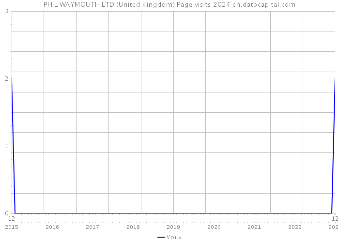 PHIL WAYMOUTH LTD (United Kingdom) Page visits 2024 
