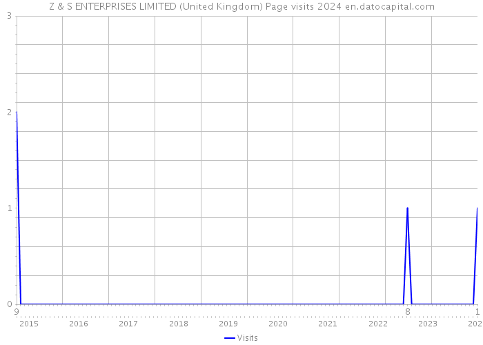 Z & S ENTERPRISES LIMITED (United Kingdom) Page visits 2024 