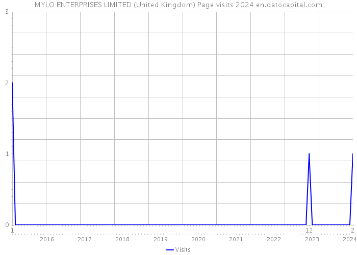 MYLO ENTERPRISES LIMITED (United Kingdom) Page visits 2024 