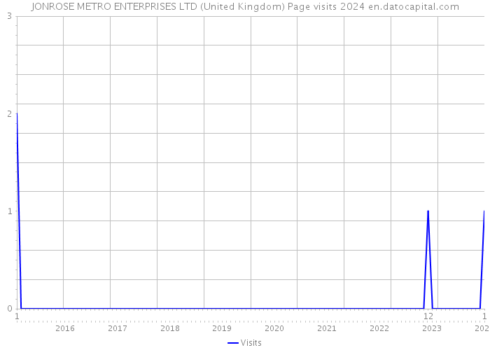 JONROSE METRO ENTERPRISES LTD (United Kingdom) Page visits 2024 