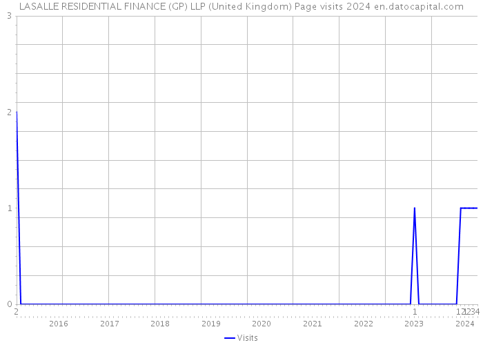 LASALLE RESIDENTIAL FINANCE (GP) LLP (United Kingdom) Page visits 2024 