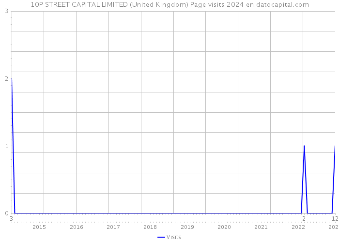 10P STREET CAPITAL LIMITED (United Kingdom) Page visits 2024 