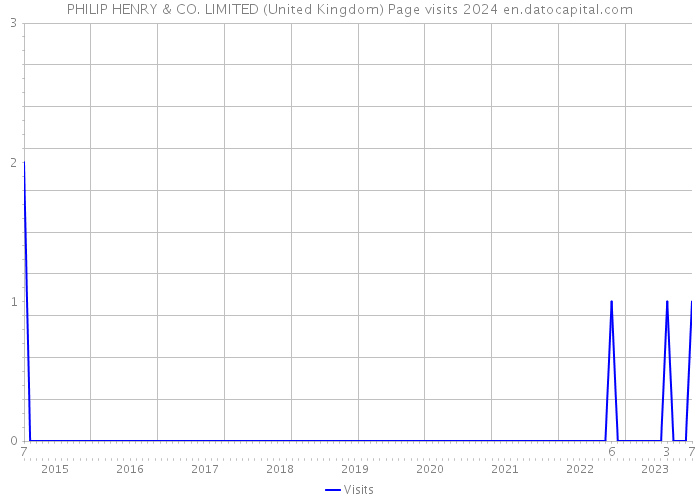 PHILIP HENRY & CO. LIMITED (United Kingdom) Page visits 2024 