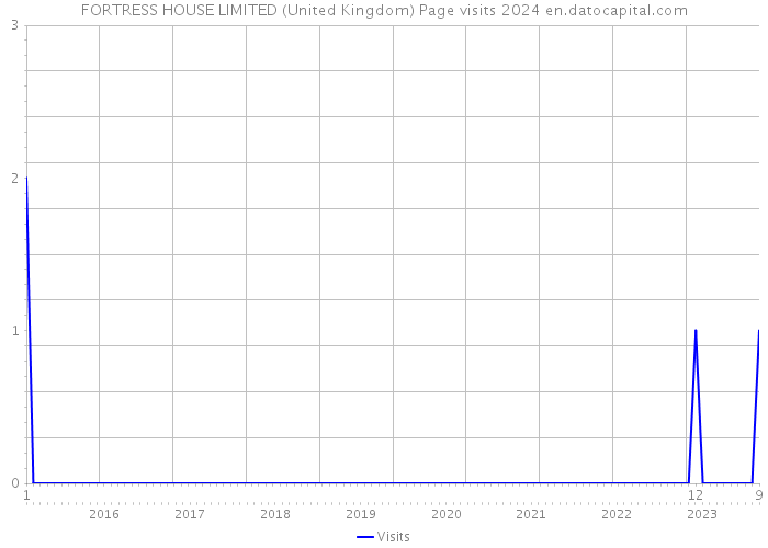 FORTRESS HOUSE LIMITED (United Kingdom) Page visits 2024 