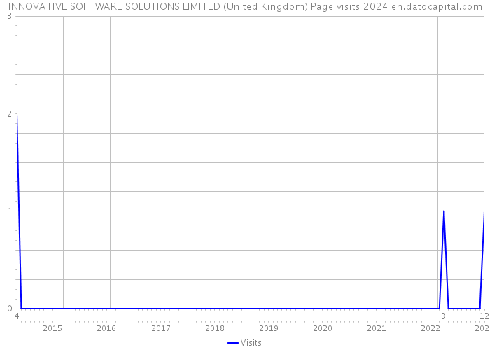 INNOVATIVE SOFTWARE SOLUTIONS LIMITED (United Kingdom) Page visits 2024 