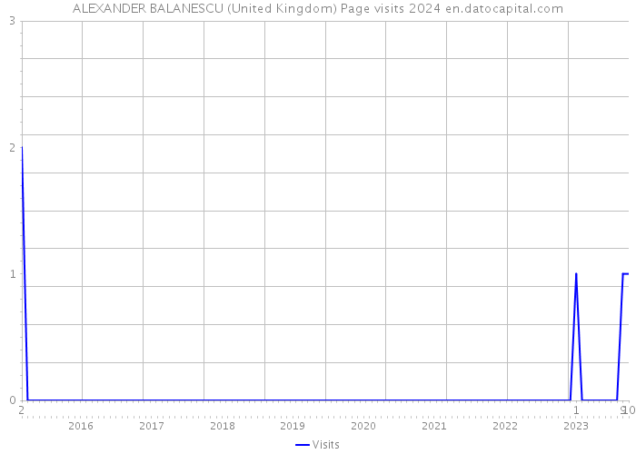 ALEXANDER BALANESCU (United Kingdom) Page visits 2024 