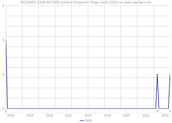 RICHARD JOHN MOORE (United Kingdom) Page visits 2024 