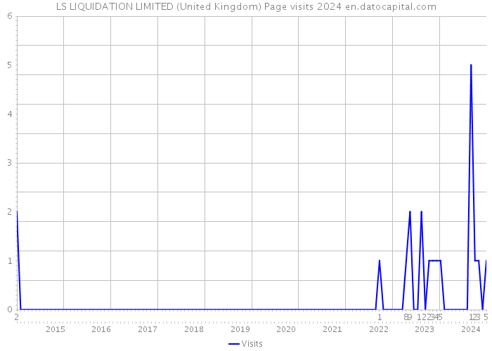 LS LIQUIDATION LIMITED (United Kingdom) Page visits 2024 