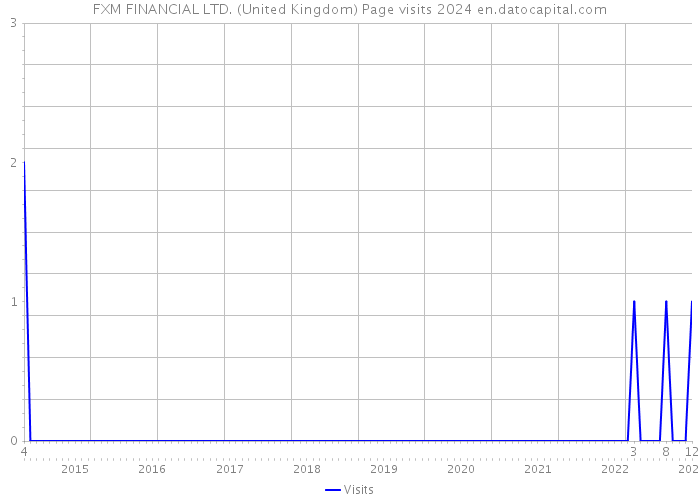 FXM FINANCIAL LTD. (United Kingdom) Page visits 2024 