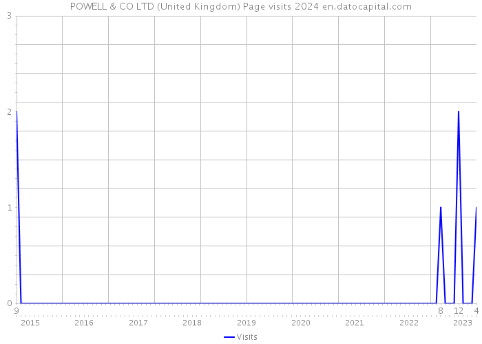 POWELL & CO LTD (United Kingdom) Page visits 2024 