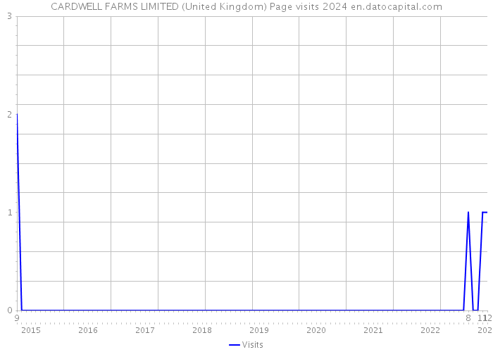 CARDWELL FARMS LIMITED (United Kingdom) Page visits 2024 