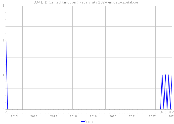 BBV LTD (United Kingdom) Page visits 2024 