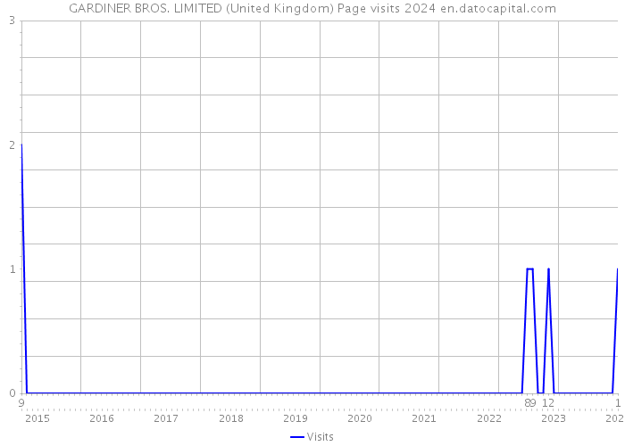 GARDINER BROS. LIMITED (United Kingdom) Page visits 2024 