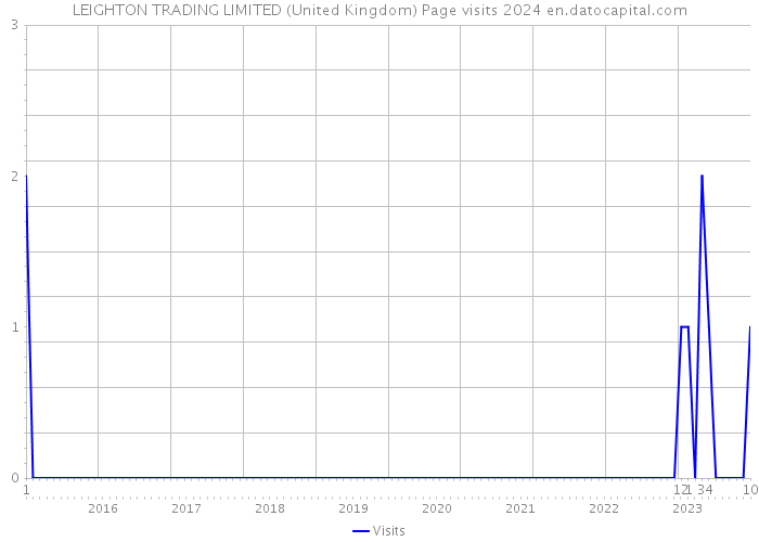 LEIGHTON TRADING LIMITED (United Kingdom) Page visits 2024 