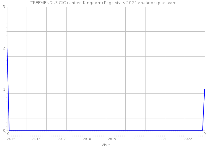 TREEMENDUS CIC (United Kingdom) Page visits 2024 