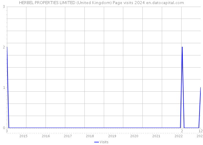 HERBEL PROPERTIES LIMITED (United Kingdom) Page visits 2024 