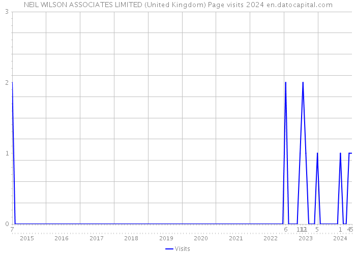 NEIL WILSON ASSOCIATES LIMITED (United Kingdom) Page visits 2024 
