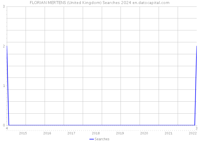 FLORIAN MERTENS (United Kingdom) Searches 2024 