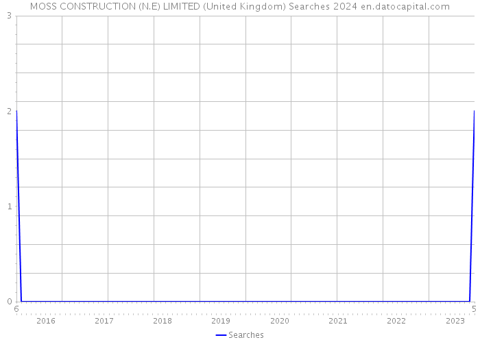 MOSS CONSTRUCTION (N.E) LIMITED (United Kingdom) Searches 2024 