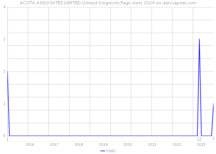ACOTA ASSOCIATES LIMITED (United Kingdom) Page visits 2024 