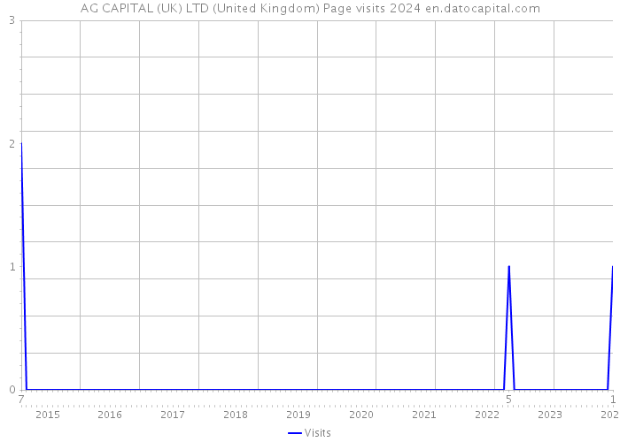 AG CAPITAL (UK) LTD (United Kingdom) Page visits 2024 