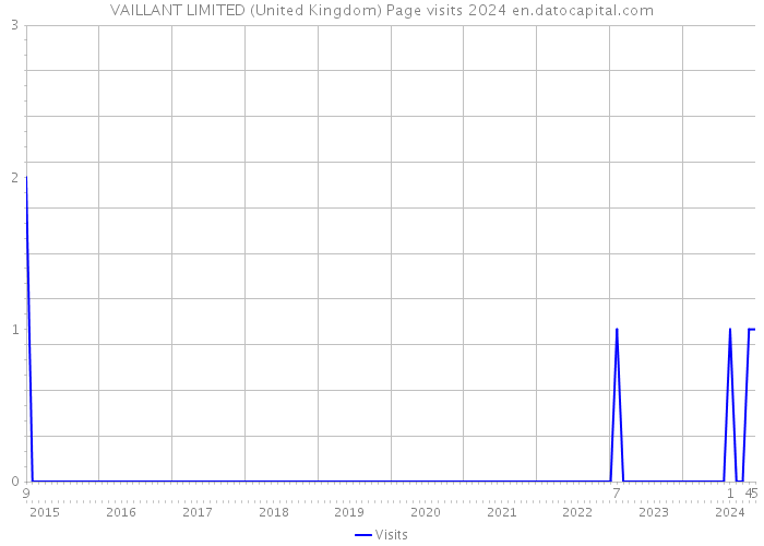 VAILLANT LIMITED (United Kingdom) Page visits 2024 
