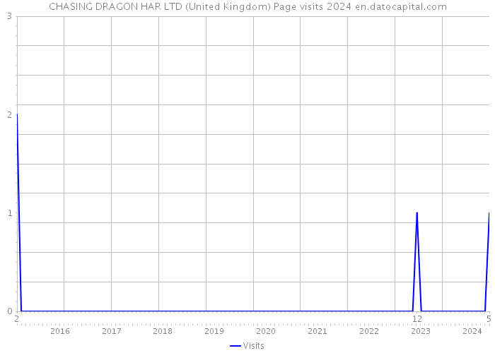 CHASING DRAGON HAR LTD (United Kingdom) Page visits 2024 