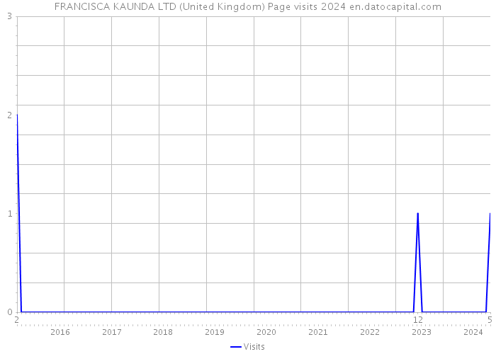 FRANCISCA KAUNDA LTD (United Kingdom) Page visits 2024 