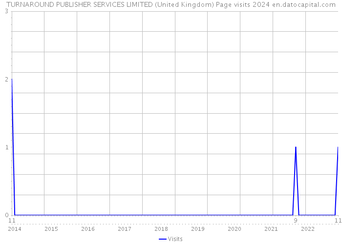 TURNAROUND PUBLISHER SERVICES LIMITED (United Kingdom) Page visits 2024 