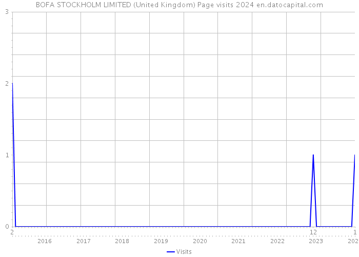 BOFA STOCKHOLM LIMITED (United Kingdom) Page visits 2024 