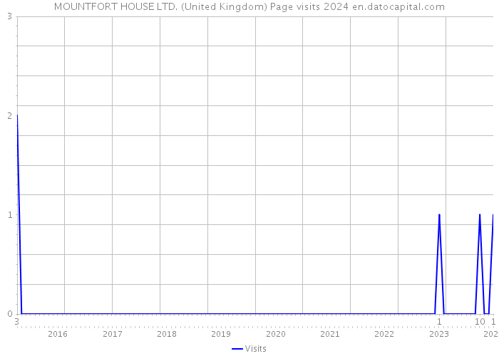 MOUNTFORT HOUSE LTD. (United Kingdom) Page visits 2024 