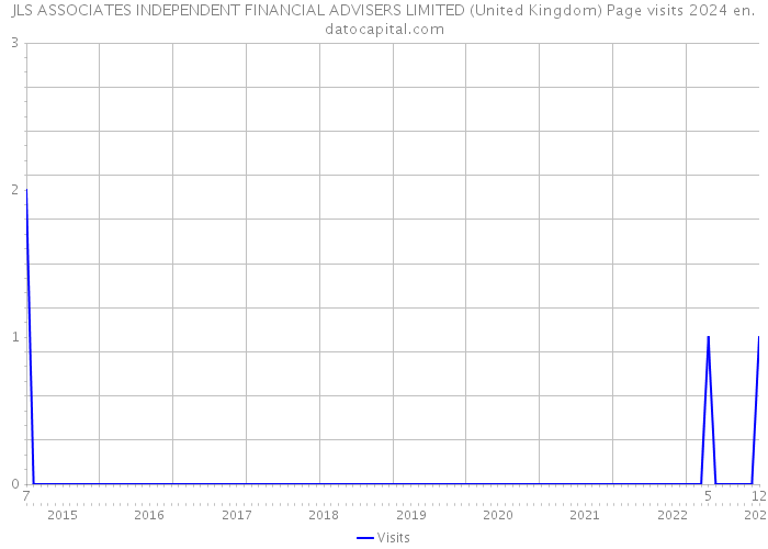 JLS ASSOCIATES INDEPENDENT FINANCIAL ADVISERS LIMITED (United Kingdom) Page visits 2024 