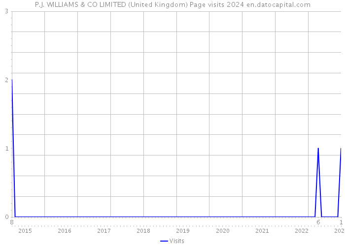 P.J. WILLIAMS & CO LIMITED (United Kingdom) Page visits 2024 