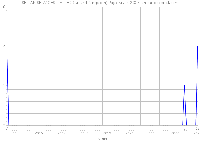 SELLAR SERVICES LIMITED (United Kingdom) Page visits 2024 