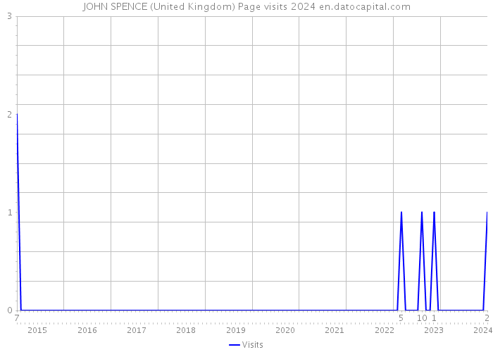 JOHN SPENCE (United Kingdom) Page visits 2024 