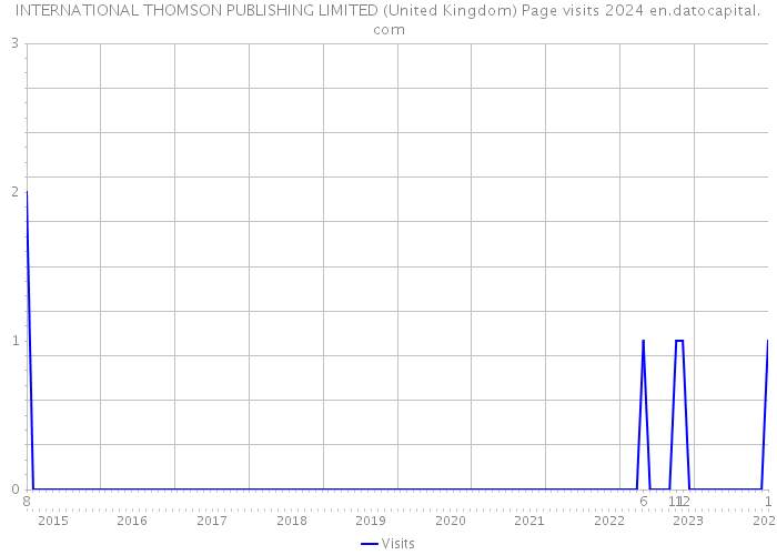 INTERNATIONAL THOMSON PUBLISHING LIMITED (United Kingdom) Page visits 2024 