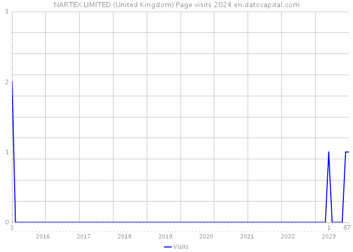 NARTEX LIMITED (United Kingdom) Page visits 2024 