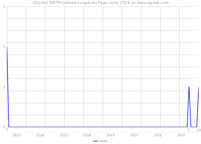 GILLIAN SMITH (United Kingdom) Page visits 2024 
