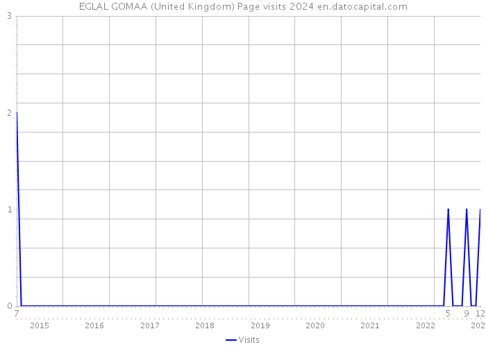 EGLAL GOMAA (United Kingdom) Page visits 2024 