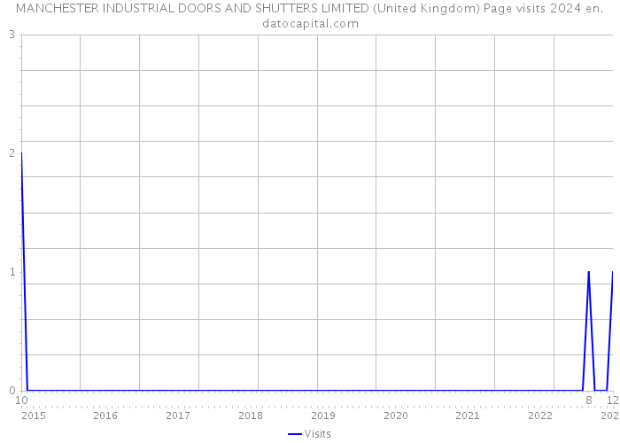 MANCHESTER INDUSTRIAL DOORS AND SHUTTERS LIMITED (United Kingdom) Page visits 2024 