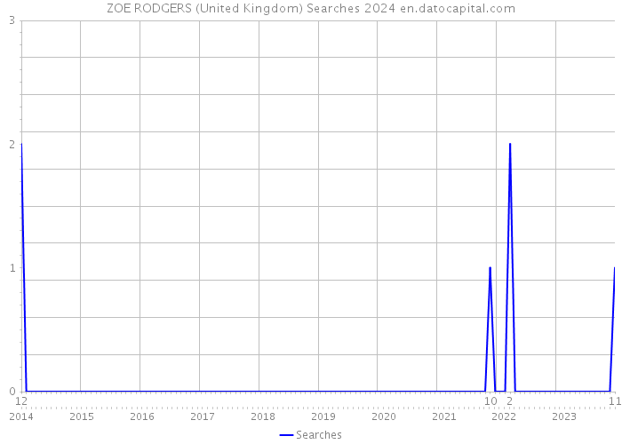 ZOE RODGERS (United Kingdom) Searches 2024 
