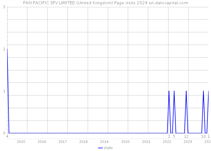 PAN PACIFIC SPV LIMITED (United Kingdom) Page visits 2024 