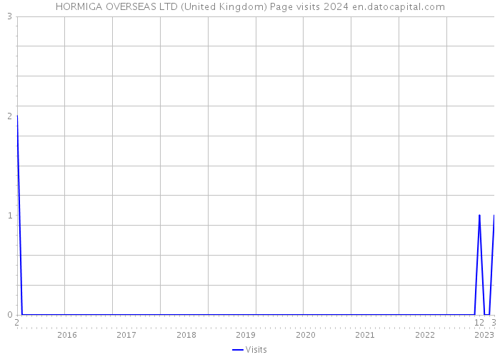 HORMIGA OVERSEAS LTD (United Kingdom) Page visits 2024 